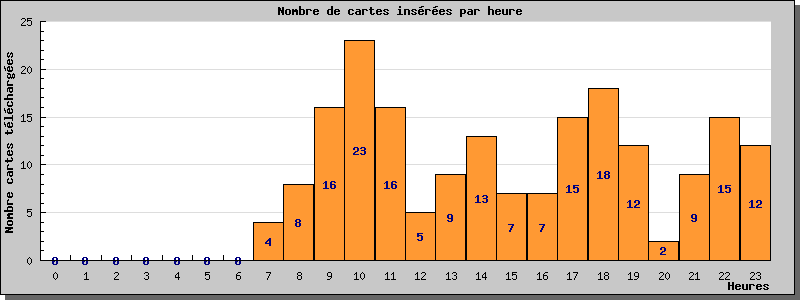 Statistiques www.cpa-bu.net au 09/08/2022