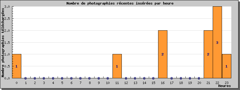 Statistiques www.cpa-bu.net au 21/01/2022